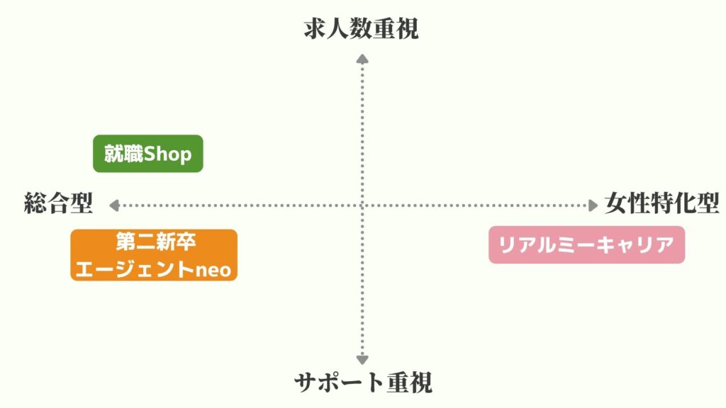 女性におすすめの転職エージェントの表・比較