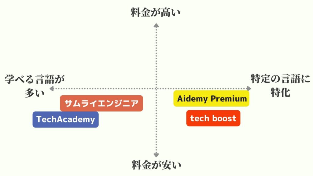 サムライエンジニア塾と他のプログラミングスクールを比較