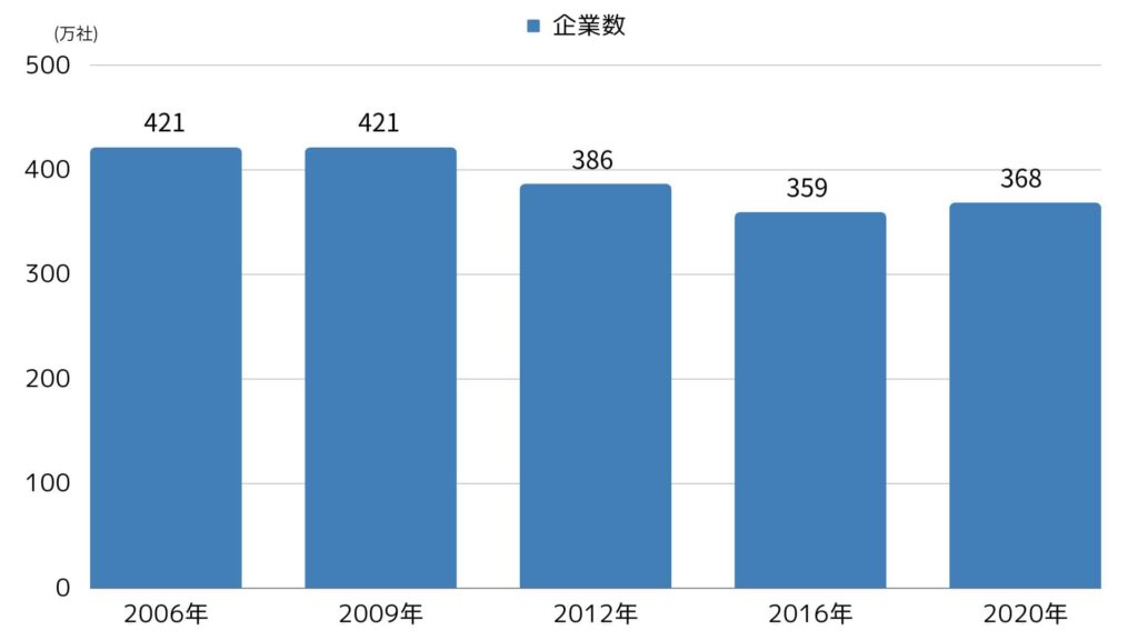 日本国内の企業数の推移